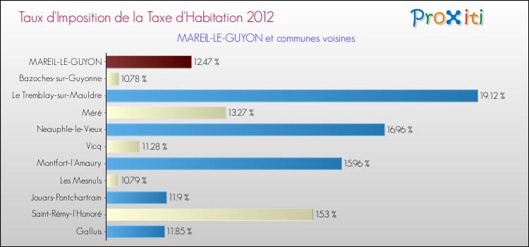 Taux d'imposition de la taxe d'habitation 2012 pour MAREIL-LE-GUYON et les communes proches Comparaison des taux d'imposition de la taxe d'habitation 2012 pour MAREIL-LE-GUYON et les communes voisines