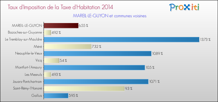 Taux d'imposition de la taxe d'habitation 2014 pour MAREIL-LE-GUYON et les communes proches Comparaison des taux d'imposition de la taxe d'habitation 2014 pour MAREIL-LE-GUYON et les communes voisines