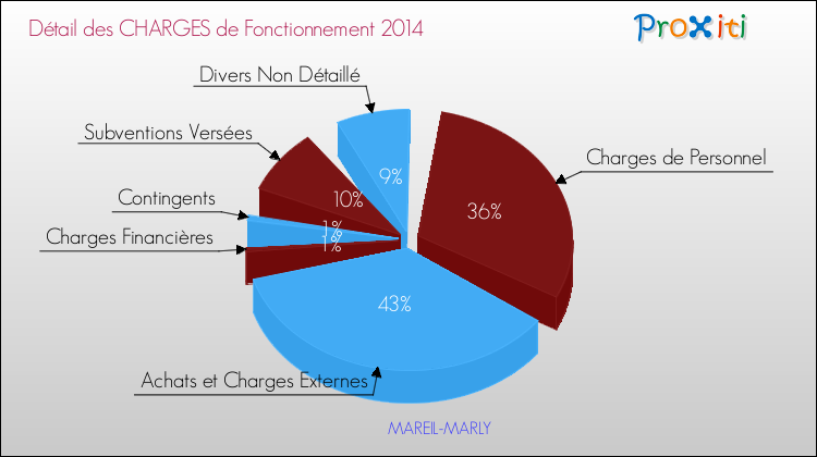 Décomposition des Charges de Fonctionnement 2014 de la commune de MAREIL-MARLY Charges de Fonctionnement 2014 pour la commune de MAREIL-MARLY