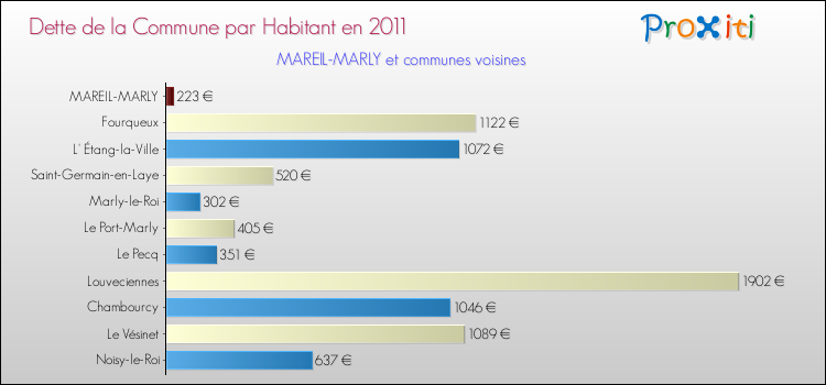 Dette par habitant de la commune en 2011 pour MAREIL-MARLY et les communes proches Comparaison de la dette par habitant de la commune en 2011 pour MAREIL-MARLY et les communes voisines