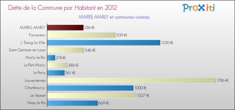 Dette par habitant de la commune en 2012 pour MAREIL-MARLY et les communes proches Comparaison de la dette par habitant de la commune en 2012 pour MAREIL-MARLY et les communes voisines