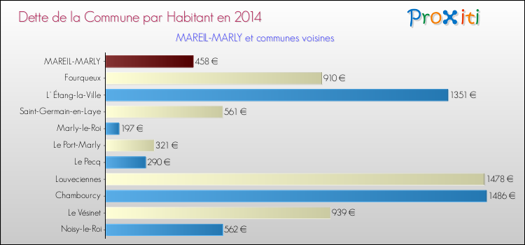 Dette par habitant de la commune en 2014 pour MAREIL-MARLY et les communes proches Comparaison de la dette par habitant de la commune en 2014 pour MAREIL-MARLY et les communes voisines