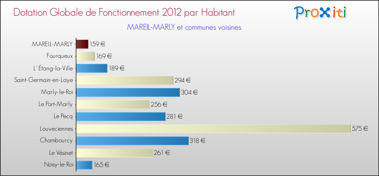 Montant des dotations globales de fonctionnement DGF par Habitant pour MAREIL-MARLY et les communes proches Comparaison des des dotations globales de fonctionnement DGF par habitant pour MAREIL-MARLY et les communes voisines
