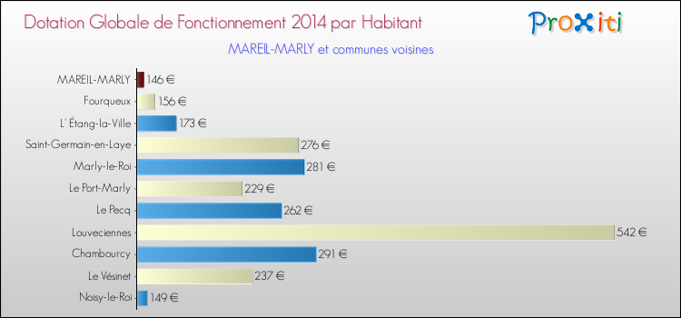 Montant des dotations globales de fonctionnement DGF par Habitant pour MAREIL-MARLY et les communes proches en 2014. Comparaison des des dotations globales de fonctionnement DGF par habitant pour MAREIL-MARLY et les communes voisines en 2014.