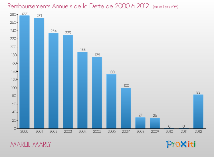 Evolution de l'annuité de la dette pour la commune de MAREIL-MARLY de 2000 à 2012 Annuités de la dette pour MAREIL-MARLY de 2000 à 2012