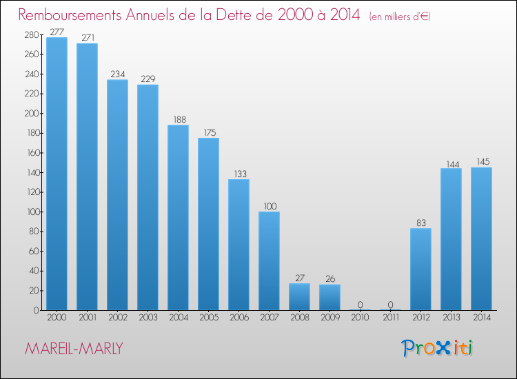 Evolution de l'annuité de la dette pour la commune de MAREIL-MARLY de 2000 à 2014 Annuités de la dette pour MAREIL-MARLY de 2000 à 2014