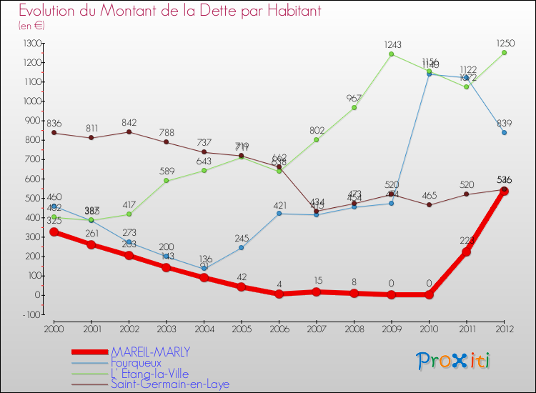 Evolution de la dette par habitant pour la commune de MAREIL-MARLY et les communes proches de 2000 à 2012 Comparaison de la dette par habitant pour MAREIL-MARLY et les communes voisines de 2000 à 2012