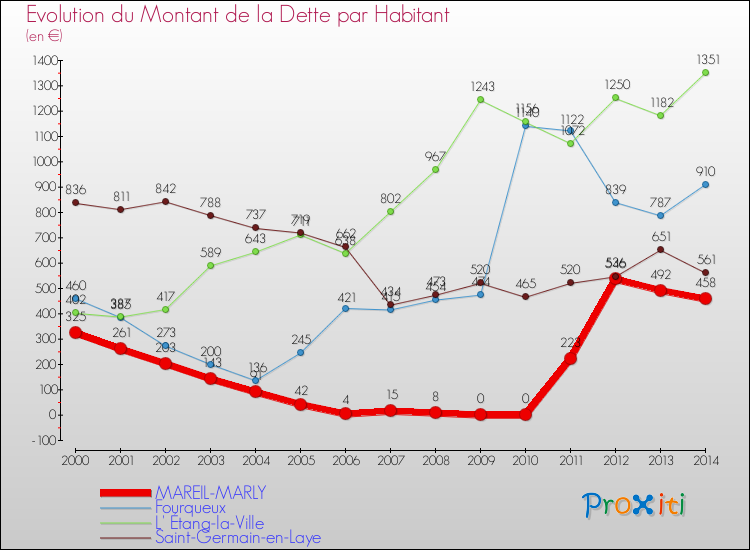 Evolution de la dette par habitant pour la commune de MAREIL-MARLY et les communes proches de 2000 à 2014 Comparaison de la dette par habitant pour MAREIL-MARLY et les communes voisines de 2000 à 2014