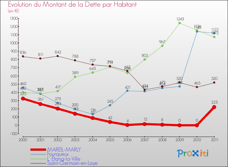 Evolution de la dette par habitant pour la commune de MAREIL-MARLY et les communes proches Comparaison de la dette par habitant pour MAREIL-MARLY et les communes voisines
