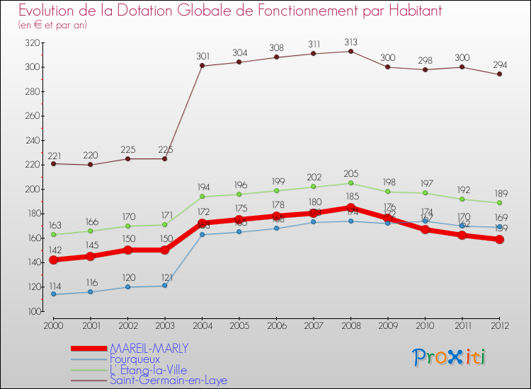 Evolution et montant de la dotation globale de fonctionnement par Habitant pour MAREIL-MARLY et les communes proches Comparaison des dotations globales de fonctionnement par habitant pour MAREIL-MARLY et les communes voisines