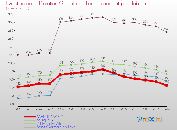 Evolution et montant de la dotation globale de fonctionnement par Habitant pour MAREIL-MARLY et les communes proches de 2000 à 2014. Comparaison des dotations globales de fonctionnement par habitant pour MAREIL-MARLY et les communes voisines de 2000 à 2014.