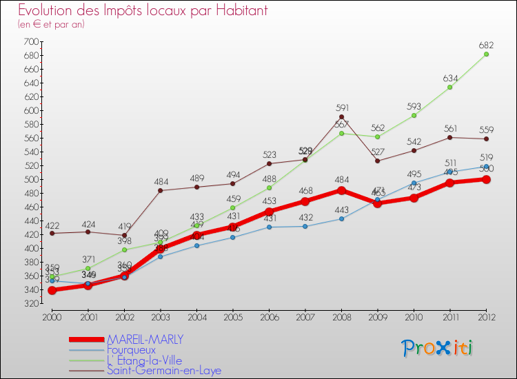 Evolution et montant des impôts locaux par Habitant pour MAREIL-MARLY et les communes proches Comparaison des impôts locaux par habitant pour MAREIL-MARLY et les communes voisines