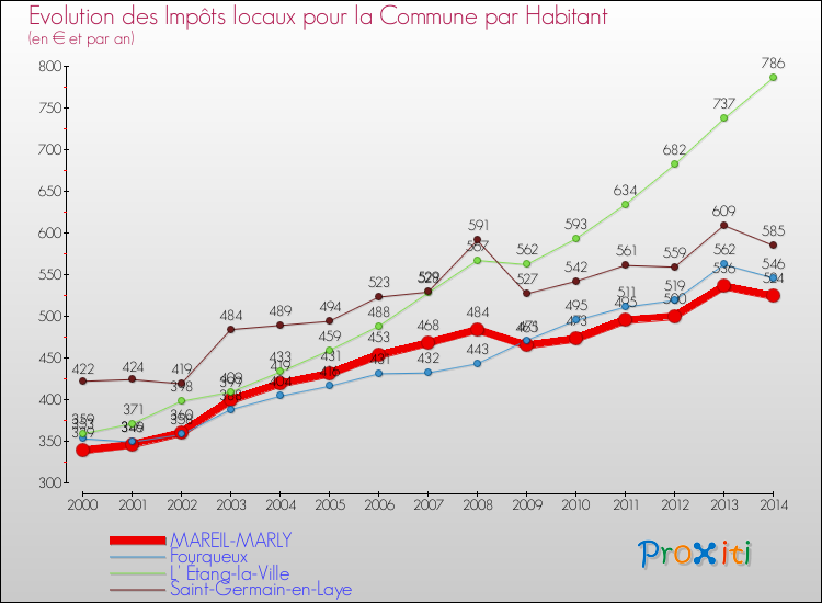 Evolution et montant des impôts locaux par Habitant pour MAREIL-MARLY et les communes proches de 2000 à 2014 Comparaison des impôts locaux par habitant pour MAREIL-MARLY et les communes voisines de 2000 à 2014