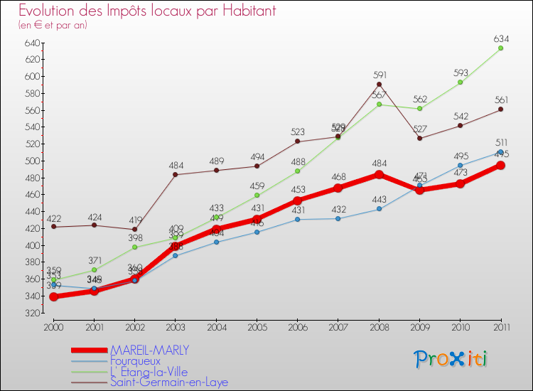 Evolution et montant des impôts locaux par Habitant pour MAREIL-MARLY et les communes proches Comparaison des impôts locaux par habitant pour MAREIL-MARLY et les communes voisines