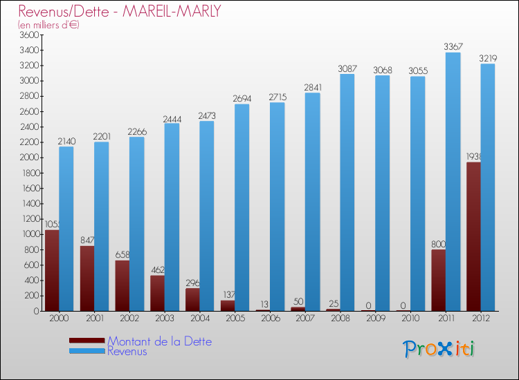 Evolution comparée de la dette et des revenus pour la commune de MAREIL-MARLY de 2000 à 2012 Comparaison de la dette et des revenus pour MAREIL-MARLY de 2000 à 2012