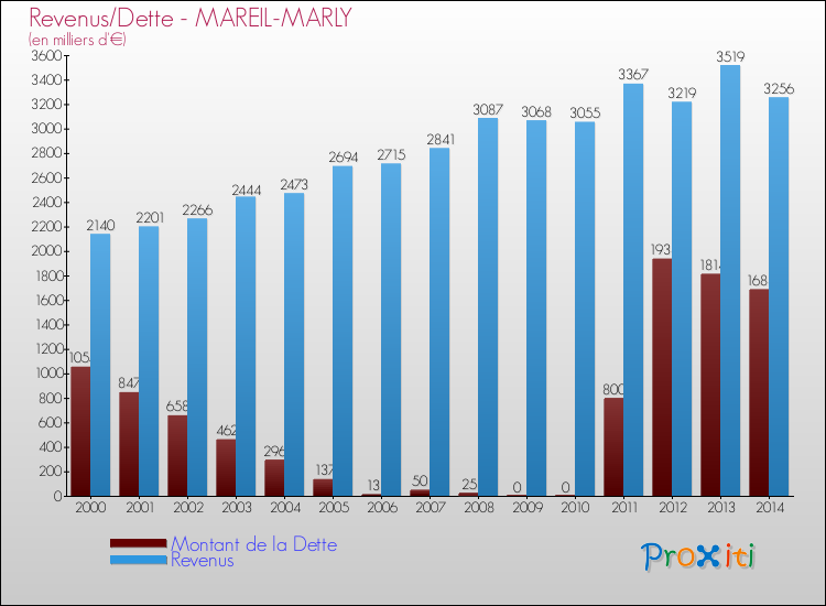 Evolution comparée de la dette et des revenus pour la commune de MAREIL-MARLY de 2000 à 2014 Comparaison de la dette et des revenus pour MAREIL-MARLY de 2000 à 2014