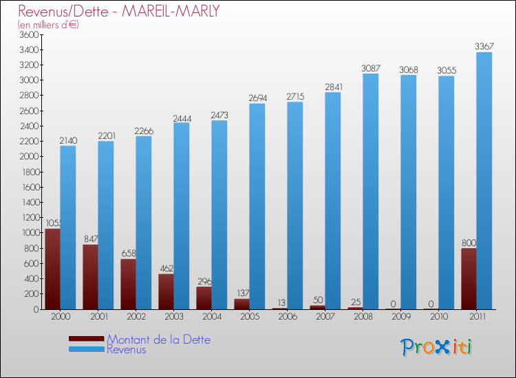 Evolution comparée de la dette et des revenus pour la commune de MAREIL-MARLY de 2000 à 2011 Comparaison de la dette et des revenus pour MAREIL-MARLY de 2000 à 2011