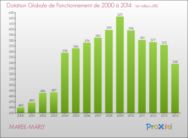 Evolution du montant de la Dotation Globale de Fonctionnement pour la commune de MAREIL-MARLY de 2000 à 2014 Evolution du montant de la Dotation Globale de Fonctionnement pour MAREIL-MARLY de 2000 à 2014