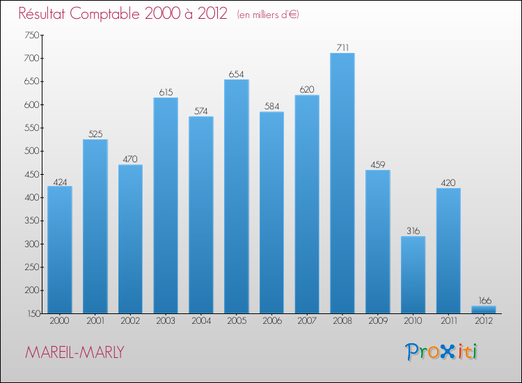 Evolution du résultat comptable pour la commune de MAREIL-MARLY de 2000 à 2012 Evolution du résultat comptable pour MAREIL-MARLY de 2000 à 2012