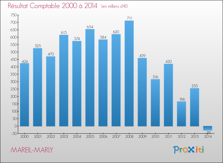 Evolution du résultat comptable pour la commune de MAREIL-MARLY de 2000 à 2014 Evolution du résultat comptable pour MAREIL-MARLY de 2000 à 2014