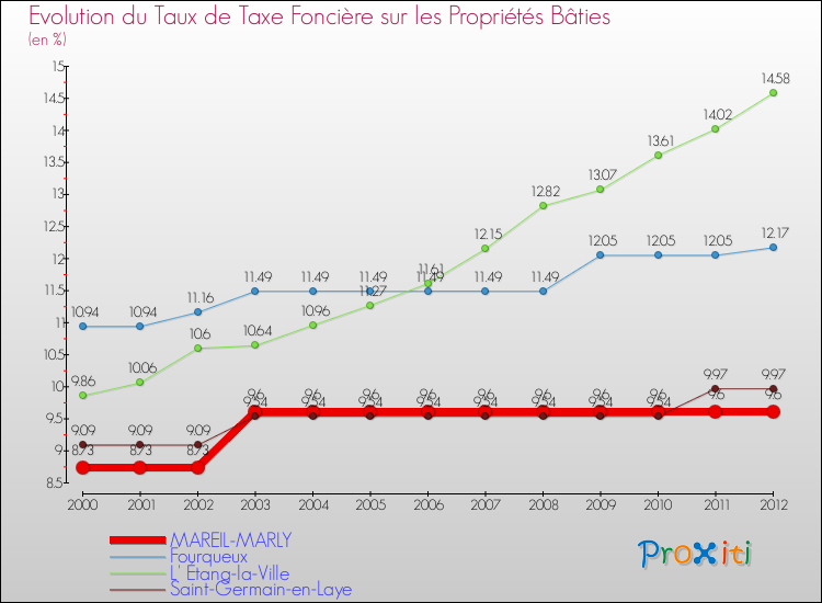 Evolution du taux de la taxe foncière sur le bati pour MAREIL-MARLY et les communes proches de 2000 à 2012 Comparaison des taux de taxe foncière sur le bati pour MAREIL-MARLY et les communes voisines de 2000 à 2012