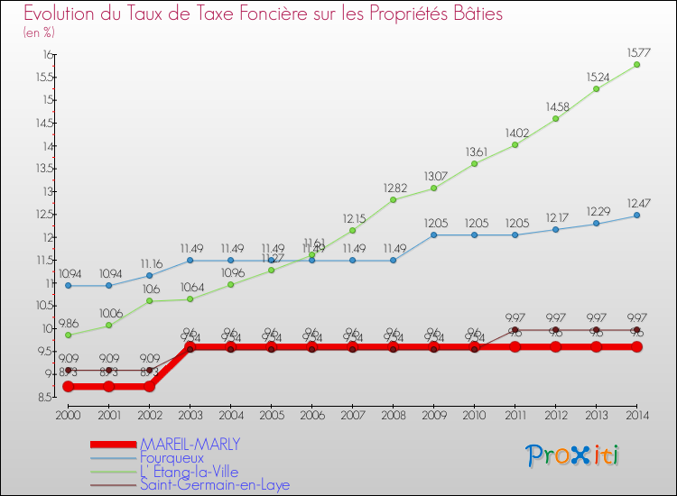 Evolution du taux de la taxe foncière sur le bati pour MAREIL-MARLY et les communes proches de 2000 à 2014 Comparaison des taux de taxe foncière sur le bati pour MAREIL-MARLY et les communes voisines de 2000 à 2014