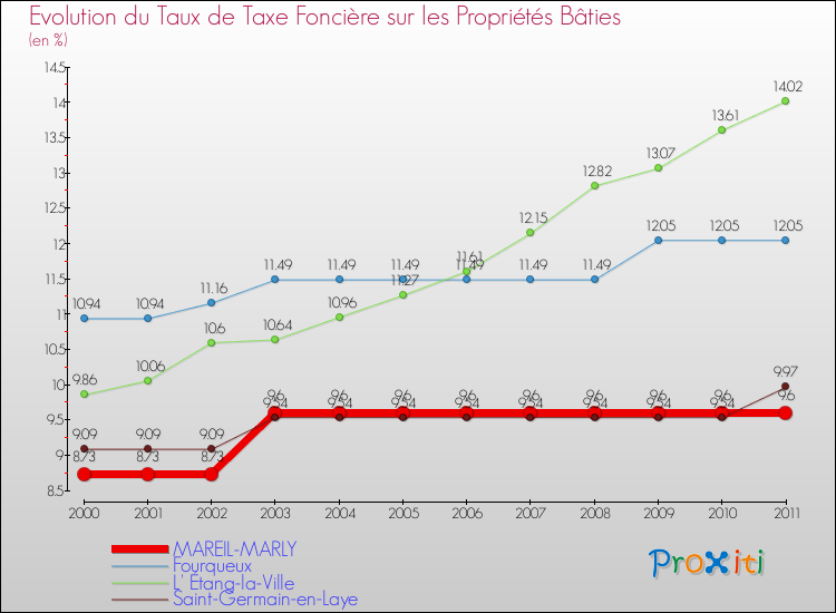 Evolution du taux de la taxe foncière sur le bati pour MAREIL-MARLY et les communes proches Comparaison des taux de taxe foncière sur le bati pour MAREIL-MARLY et les communes voisines