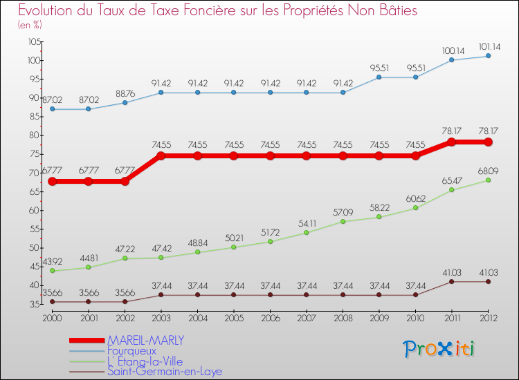 Evolution du taux de la taxe foncière sur les immeubles et terrains non batis pour MAREIL-MARLY et les communes proches de 2000 à 2012 Comparaison des taux de la taxe foncière sur les immeubles et terrains non batis pour MAREIL-MARLY et les communes voisines de 2000 à 2012