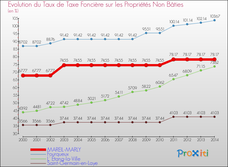 Evolution du taux de la taxe foncière sur les immeubles et terrains non batis pour MAREIL-MARLY et les communes proches de 2000 à 2014 Comparaison des taux de la taxe foncière sur les immeubles et terrains non batis pour MAREIL-MARLY et les communes voisines de 2000 à 2014