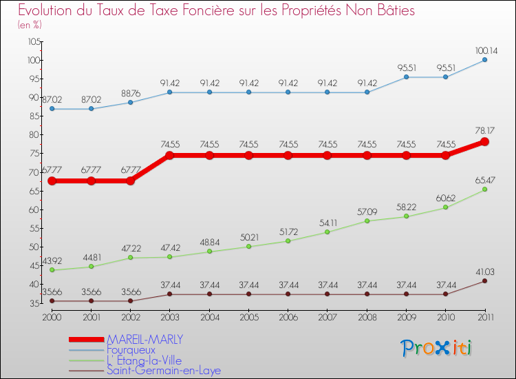 Evolution du taux de la taxe foncière sur les immeubles et terrains non batis pour MAREIL-MARLY et les communes proches Comparaison des taux de la taxe foncière sur les immeubles et terrains non batis pour MAREIL-MARLY et les communes voisines