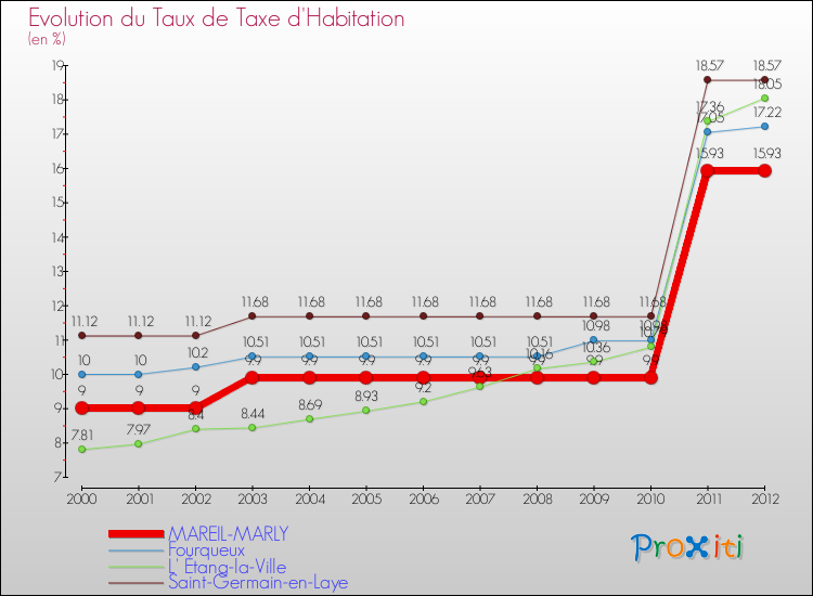 Evolution du taux de la taxe d'habitation pour MAREIL-MARLY et les communes proches Comparaison des taux de la taxe d'habitation pour MAREIL-MARLY et les communes voisines