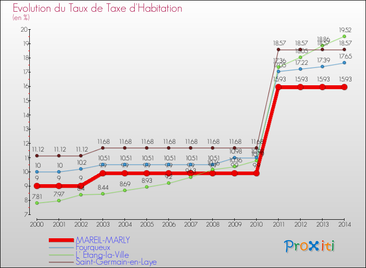 Evolution du taux de la taxe d'habitation pour MAREIL-MARLY et les communes proches de 2000 à 2014 Comparaison des taux de la taxe d'habitation pour MAREIL-MARLY et les communes voisines de 2000 à 2014