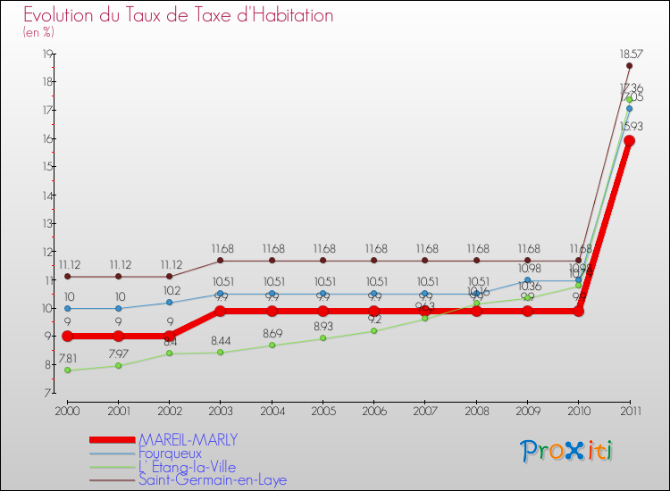 Evolution du taux de la taxe d'habitation pour MAREIL-MARLY et les communes proches Comparaison des taux de la taxe d'habitation pour MAREIL-MARLY et les communes voisines