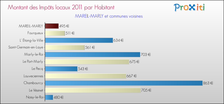 Montant des impôts locaux par Habitant pour MAREIL-MARLY et les communes proches Comparaison des impôts locaux par habitant pour MAREIL-MARLY et les communes voisines