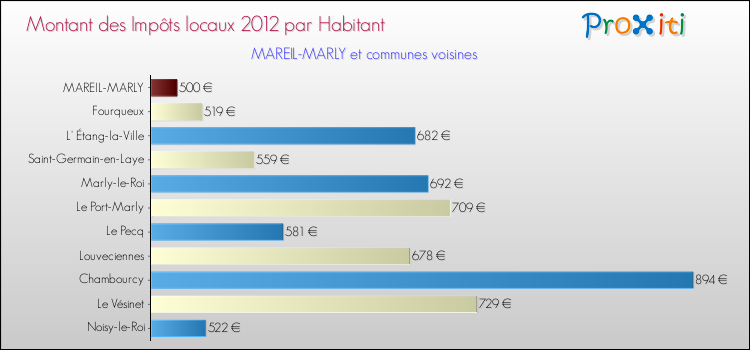 Montant des impôts locaux par Habitant pour MAREIL-MARLY et les communes proches Comparaison des impôts locaux par habitant pour MAREIL-MARLY et les communes voisines