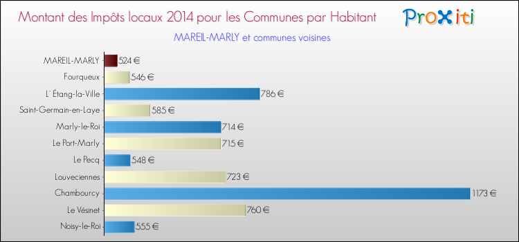Montant des impôts locaux par Habitant pour MAREIL-MARLY et les communes proches en 2014 Comparaison des impôts locaux par habitant pour MAREIL-MARLY et les communes voisines en 2014