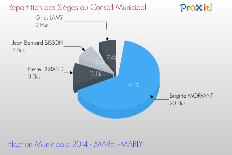 Répartition des élus au conseil municipal entre les listes au 2ème Tour des Elections Municipales 2014 de la commune de MAREIL-MARLY Elections Municipales 2014 - Répartition des élus au conseil municipal entre les listes au 2ème Tour pour la commune de MAREIL-MARLY