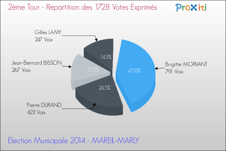 Répartition des votes exprimés au 2ème Tour des Elections Municipales 2014 de la commune de MAREIL-MARLY Elections Municipales 2014 - Répartition des votes exprimés au 2ème Tour pour la commune de MAREIL-MARLY