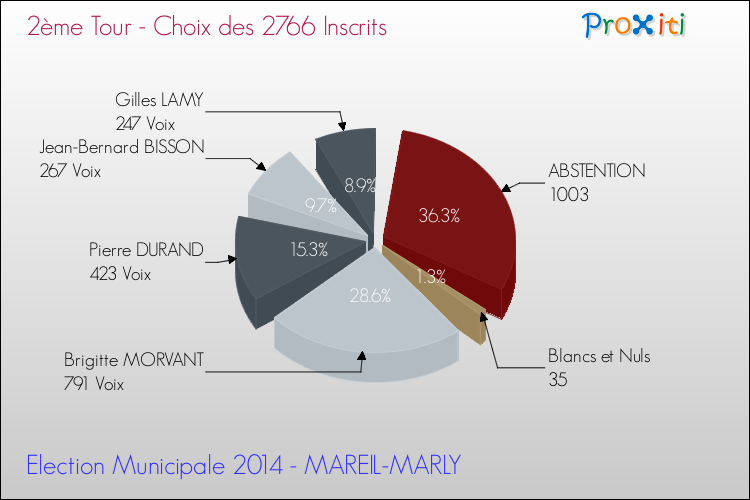 Résultats par rapport aux inscrits au 2ème Tour des Elections Municipales 2014 de la commune de MAREIL-MARLY Elections Municipales 2014 - Résultats par rapport aux inscrits au 2ème Tour pour la commune de MAREIL-MARLY