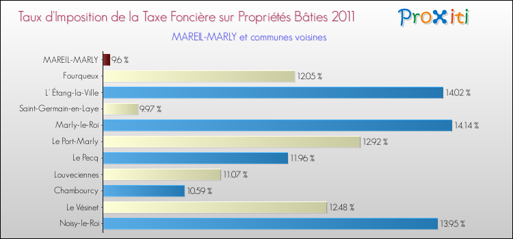 Taux d'imposition de la taxe foncière sur le bati 2011 pour MAREIL-MARLY et les communes proches Comparaison des taux d'imposition de la taxe foncière sur le bati 2011 pour MAREIL-MARLY et les communes voisines