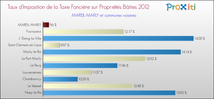 Taux d'imposition de la taxe foncière sur le bati 2012 pour MAREIL-MARLY et les communes proches Comparaison des taux d'imposition de la taxe foncière sur le bati 2012 pour MAREIL-MARLY et les communes voisines