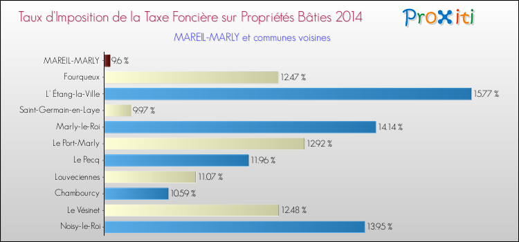 Taux d'imposition de la taxe foncière sur le bati 2014 pour MAREIL-MARLY et les communes proches Comparaison des taux d'imposition de la taxe foncière sur le bati 2014 pour MAREIL-MARLY et les communes voisines