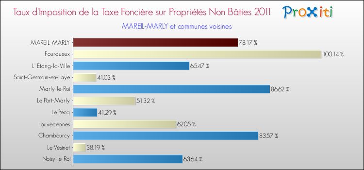Taux d'imposition de la taxe foncière sur les immeubles et terrains non batis 2011 pour MAREIL-MARLY et les communes proches Comparaison des taux d'imposition de la taxe foncière sur les immeubles et terrains non batis 2011 pour MAREIL-MARLY et les communes voisines