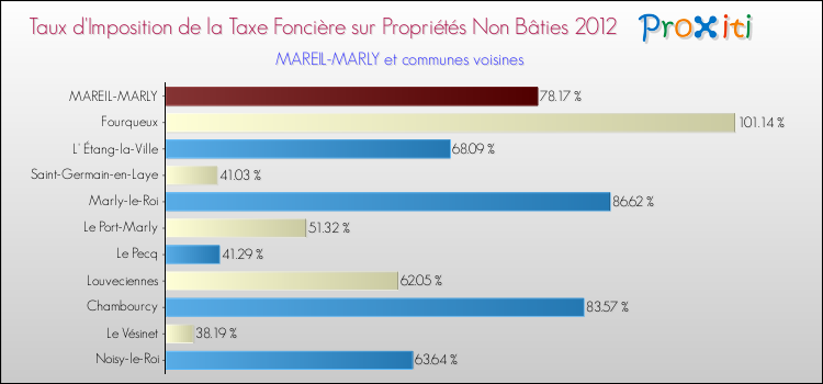 Taux d'imposition de la taxe foncière sur les immeubles et terrains non batis 2012 pour MAREIL-MARLY et les communes proches Comparaison des taux d'imposition de la taxe foncière sur les immeubles et terrains non batis 2012 pour MAREIL-MARLY et les communes voisines