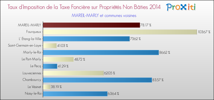 Taux d'imposition de la taxe foncière sur les immeubles et terrains non batis 2014 pour MAREIL-MARLY et les communes proches Comparaison des taux d'imposition de la taxe foncière sur les immeubles et terrains non batis 2014 pour MAREIL-MARLY et les communes voisines