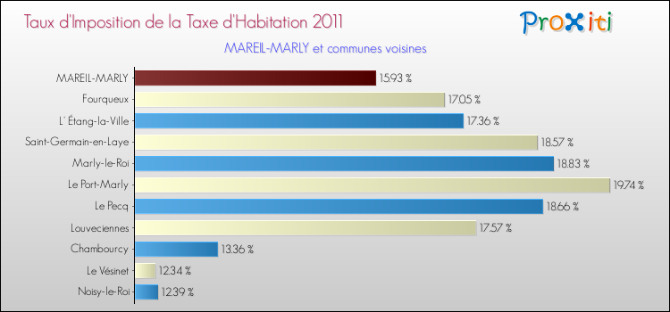 Taux d'imposition de la taxe d'habitation 2011 pour MAREIL-MARLY et les communes proches Comparaison des taux d'imposition de la taxe d'habitation 2011 pour MAREIL-MARLY et les communes voisines