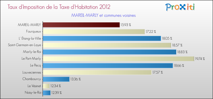 Taux d'imposition de la taxe d'habitation 2012 pour MAREIL-MARLY et les communes proches Comparaison des taux d'imposition de la taxe d'habitation 2012 pour MAREIL-MARLY et les communes voisines