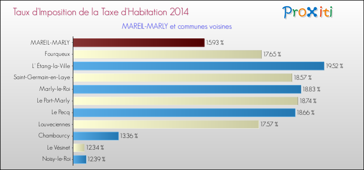 Taux d'imposition de la taxe d'habitation 2014 pour MAREIL-MARLY et les communes proches Comparaison des taux d'imposition de la taxe d'habitation 2014 pour MAREIL-MARLY et les communes voisines
