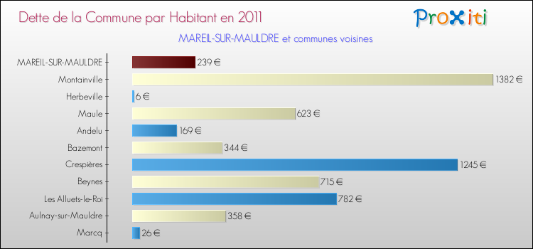 Dette par habitant de la commune en 2011 pour MAREIL-SUR-MAULDRE et les communes proches Comparaison de la dette par habitant de la commune en 2011 pour MAREIL-SUR-MAULDRE et les communes voisines