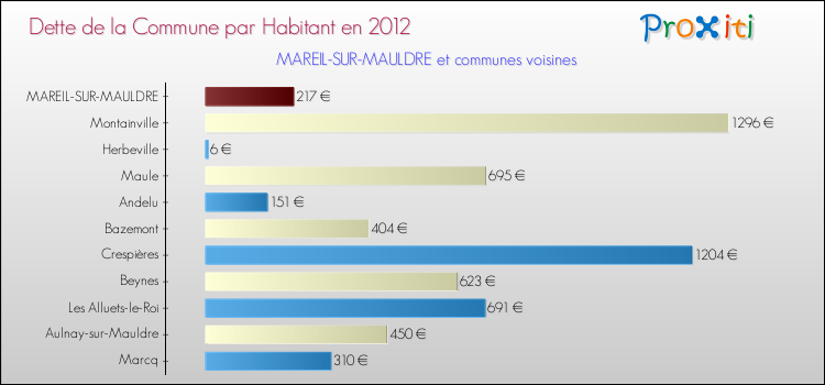 Dette par habitant de la commune en 2012 pour MAREIL-SUR-MAULDRE et les communes proches Comparaison de la dette par habitant de la commune en 2012 pour MAREIL-SUR-MAULDRE et les communes voisines